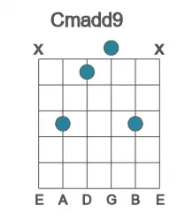 Guitar voicing #2 of the C madd9 chord
